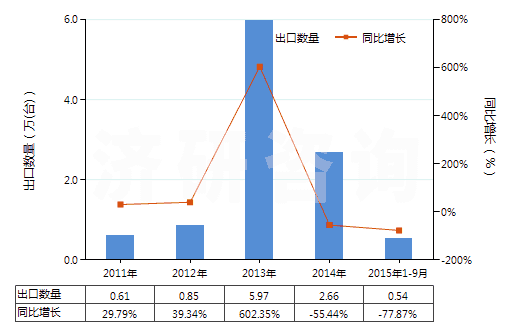 2011-2015年9月中國其他加工塑料或橡膠的擠出機(HS84772090)出口量及增速統(tǒng)計